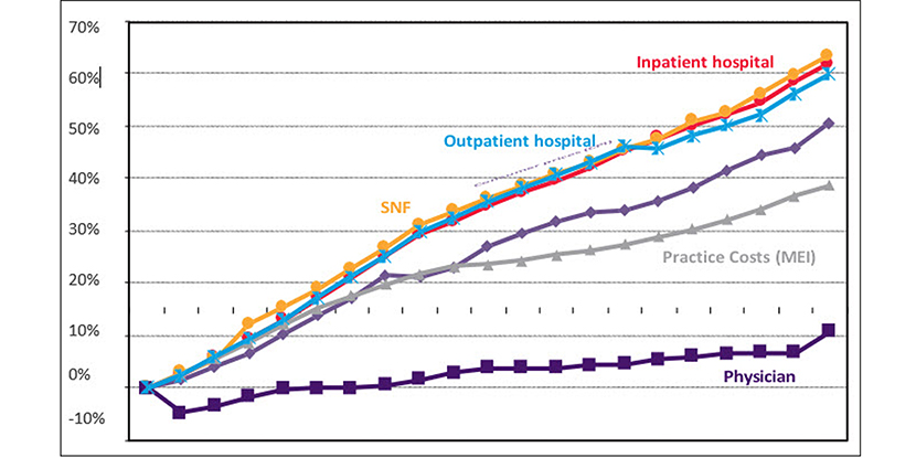 A chart showing how the rise in various medical costs has far outpaced physician payments