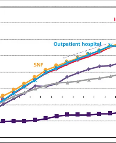 A chart showing how the rise in various medical costs has far outpaced physician payments