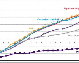 A chart showing how the rise in various medical costs has far outpaced physician payments